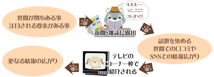 PRの情報連鎖